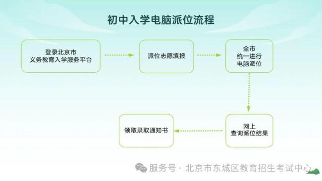涉义务教育入学，北京东城、西城、海淀等六区最新发布！各区政策详解