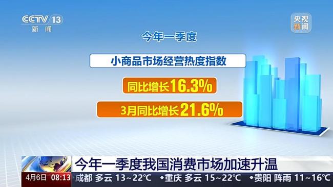 我国消费市场加速升温 消费活力持续释放