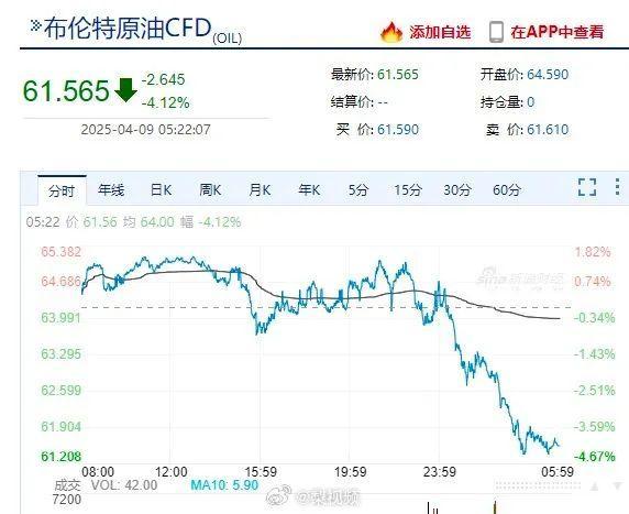 油价跌至四年来最低 国际油价大幅下挫