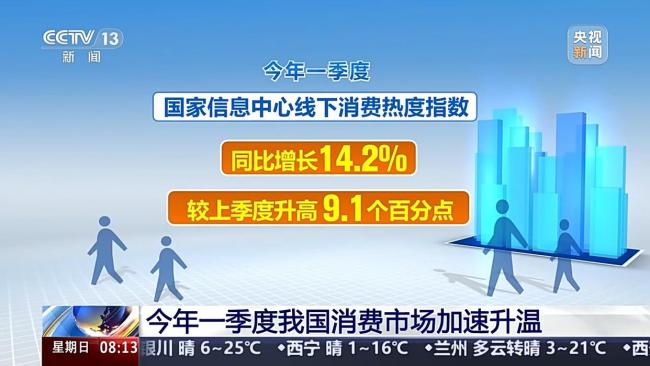 我国消费市场加速升温