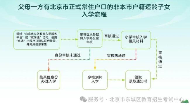 涉义务教育入学，北京东城、西城、海淀等六区最新发布！各区政策详解