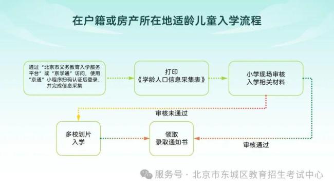 涉义务教育入学，北京东城、西城、海淀等六区最新发布！