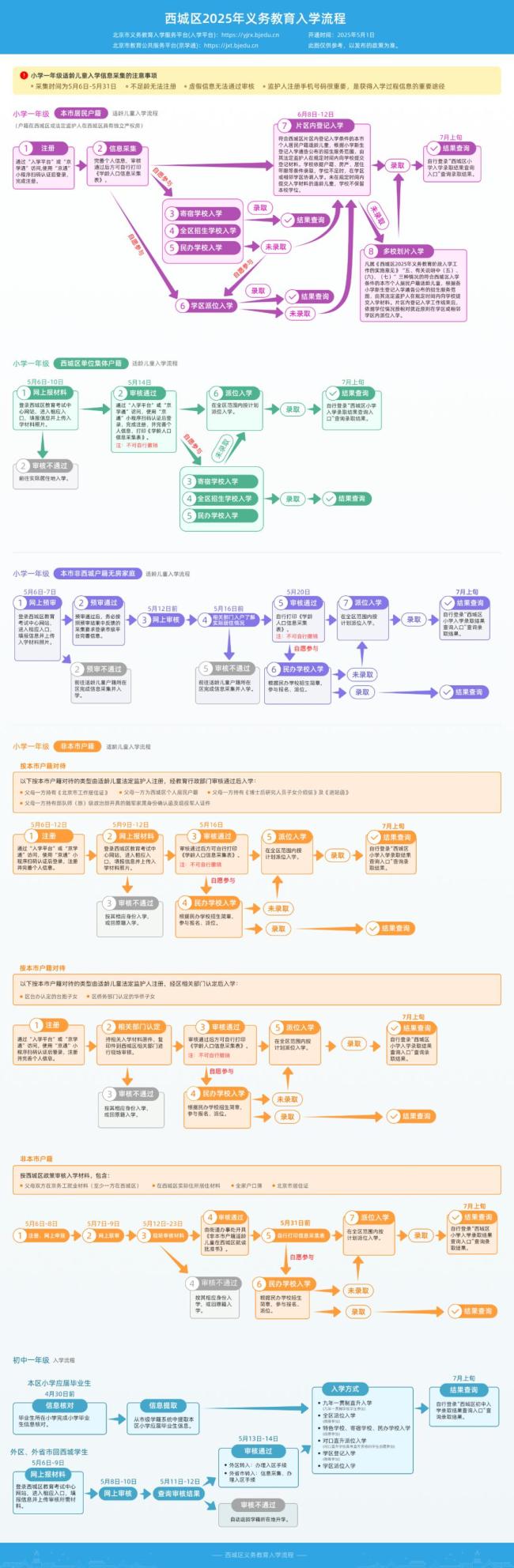 涉义务教育入学，北京东城、西城、海淀等六区最新发布！各区政策详解