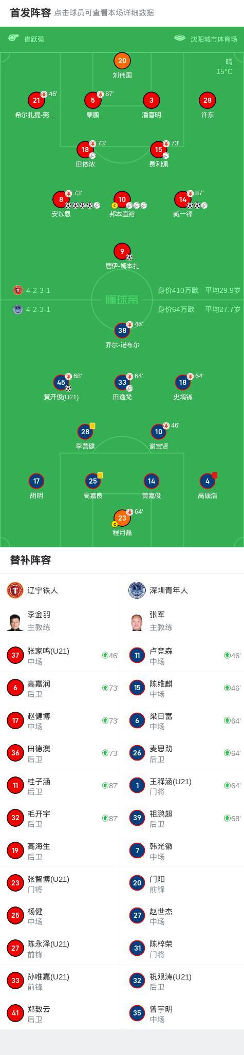 中甲：辽宁铁人7-1深圳青年人，安以恩独造5球，邦本宜裕4次助攻 大胜锁定胜局