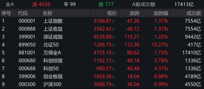 A股集体收涨稳市组合拳初见效
