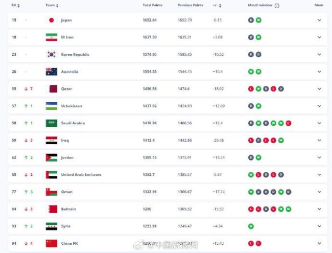国足世界排名跌至第94位
