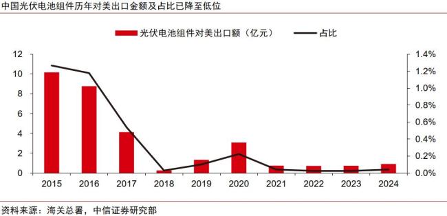 券商：光伏出口早已对关税脱敏 美国高关税影响有限