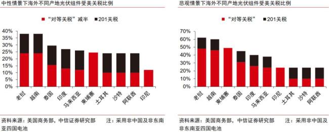 券商：光伏出口早已对关税脱敏 美国高关税影响有限