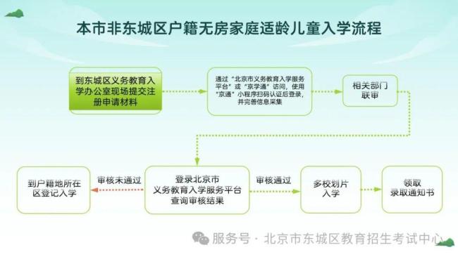涉义务教育入学，北京东城、西城、海淀等六区最新发布！各区政策详解