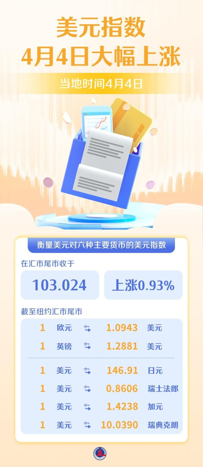 美元指数4日大幅上涨
