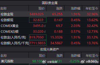 高盛：金价年中有望触及4000美元