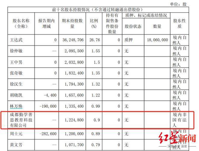 教培机构大手笔“炒股”，炒成多家A股公司十大股东，持股市值超9000万