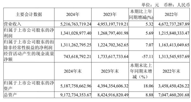 水井坊：2024年营收净利双增 以消费者为中心构筑竞争壁垒