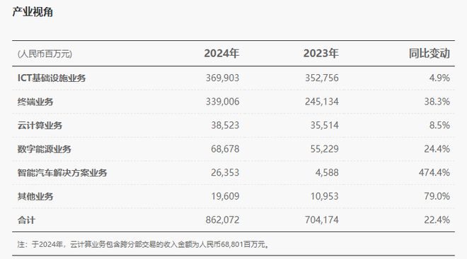 华为2024年销售收入8621亿元，智能汽车解决方案首次实现当年盈利