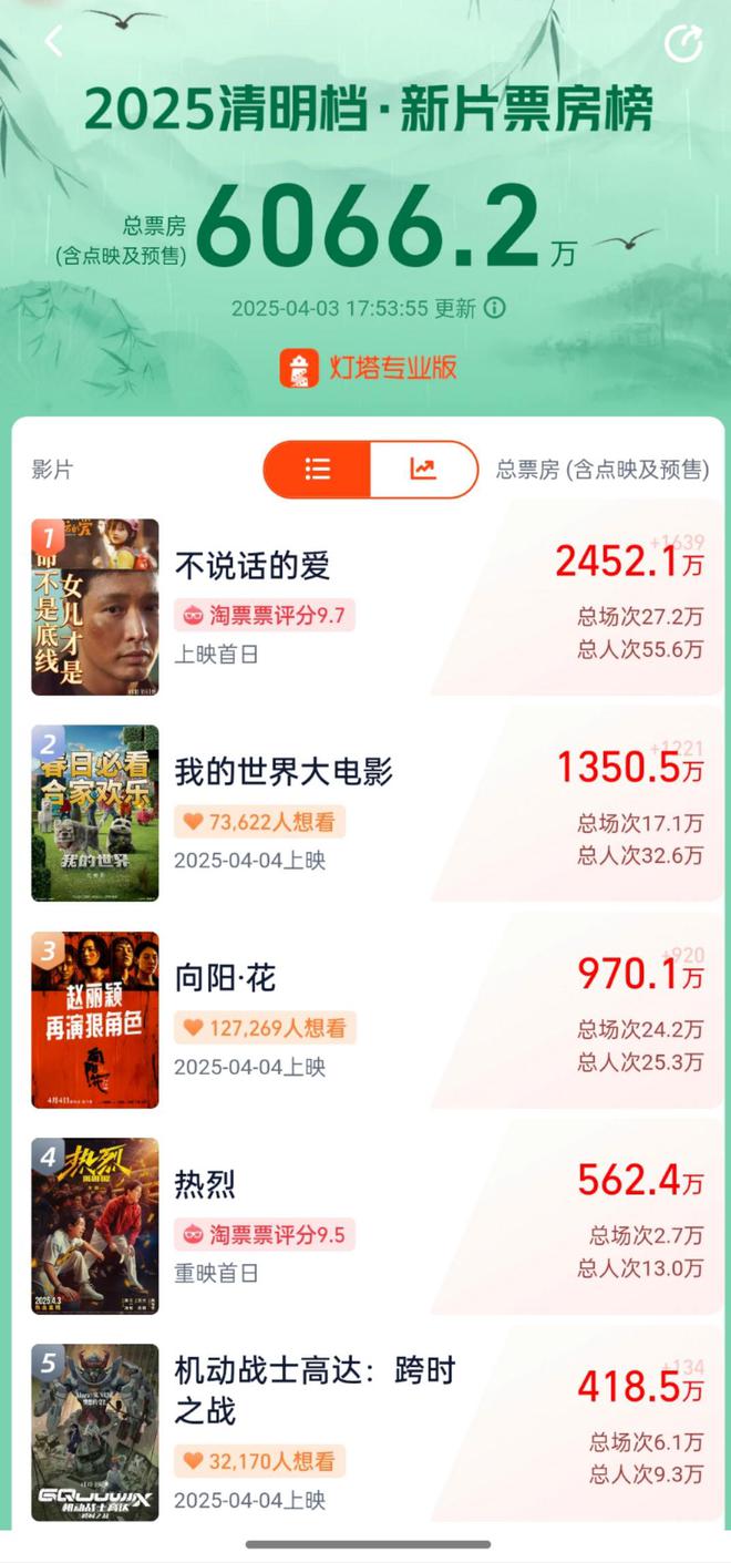 预售总票房超6000万元，10余部影片“激战”小长假