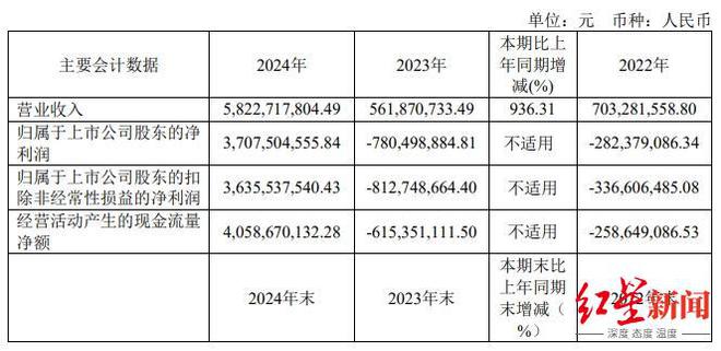 研发抗癌药，成都这家药企去年营收大涨936%，实现扭亏为盈