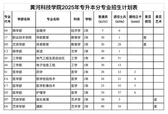 权威发布 || 黄河科技学院2025年专升本报考指南