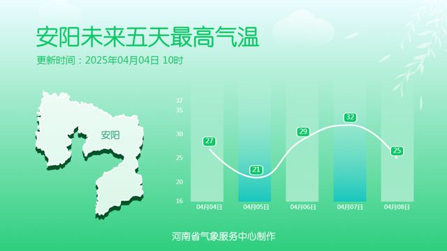 阵雨+雷暴大风！河南天气又迅速“变脸”直冲30℃+