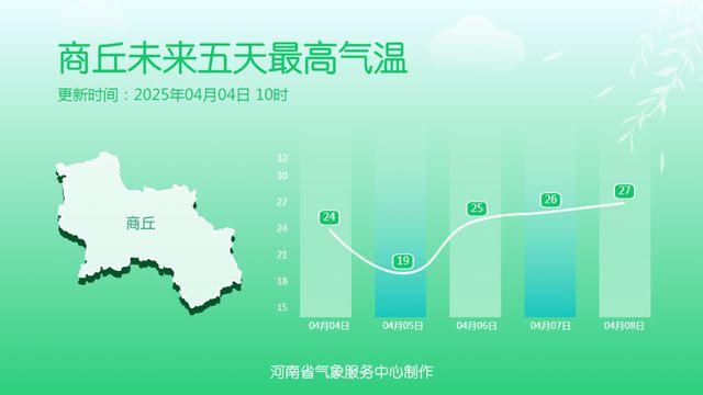 阵雨+雷暴大风！河南天气又迅速“变脸”直冲30℃+