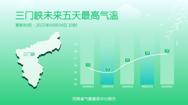 阵雨+雷暴大风！河南天气又迅速“变脸”直冲30℃+