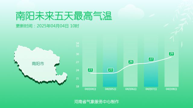 阵雨+雷暴大风！河南天气又迅速“变脸”直冲30℃+
