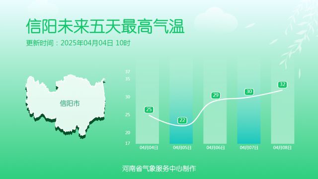 阵雨+雷暴大风！河南天气又迅速“变脸”直冲30℃+