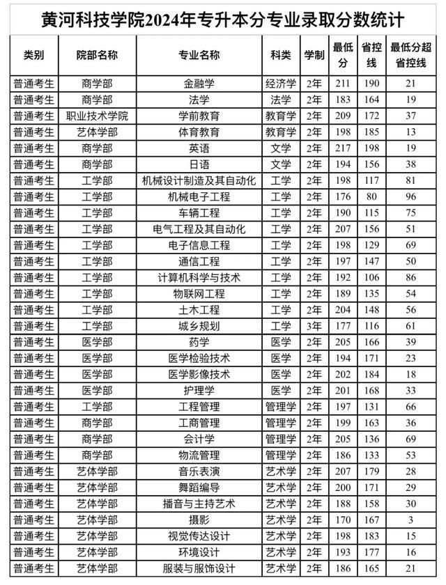 权威发布 || 黄河科技学院2025年专升本报考指南