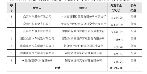 众泰汽车新增1.8亿元逾期债务，累计到期未偿还债务达3.4亿元