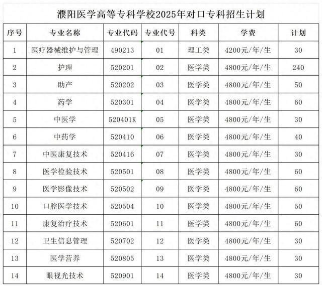 濮阳医学高等专科学校2025年对口招生报考指南