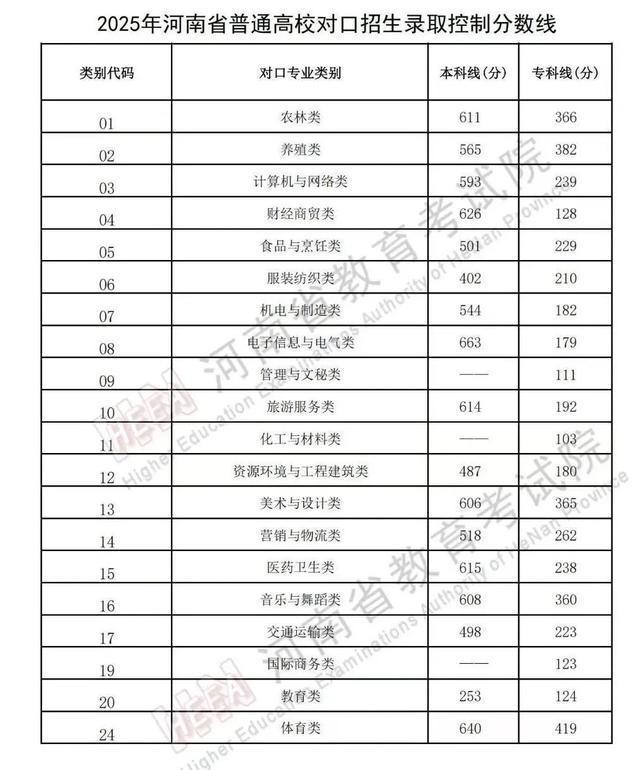 濮阳医学高等专科学校2025年对口招生报考指南