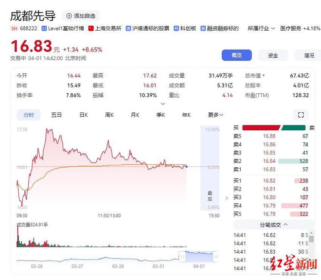 重大资产重组！成都先导拟收购海纳医药，标的曾IPO未果