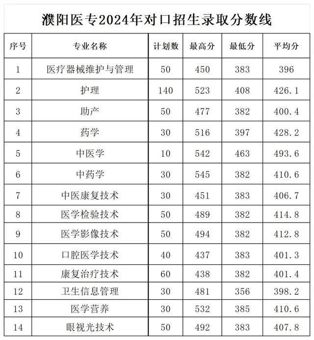 濮阳医学高等专科学校2025年对口招生报考指南