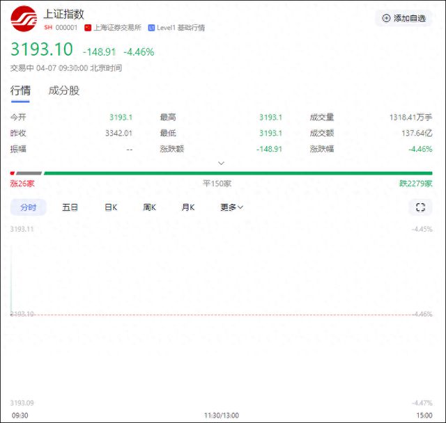全球金融市场巨震！A股开盘：三大股指集体下跌