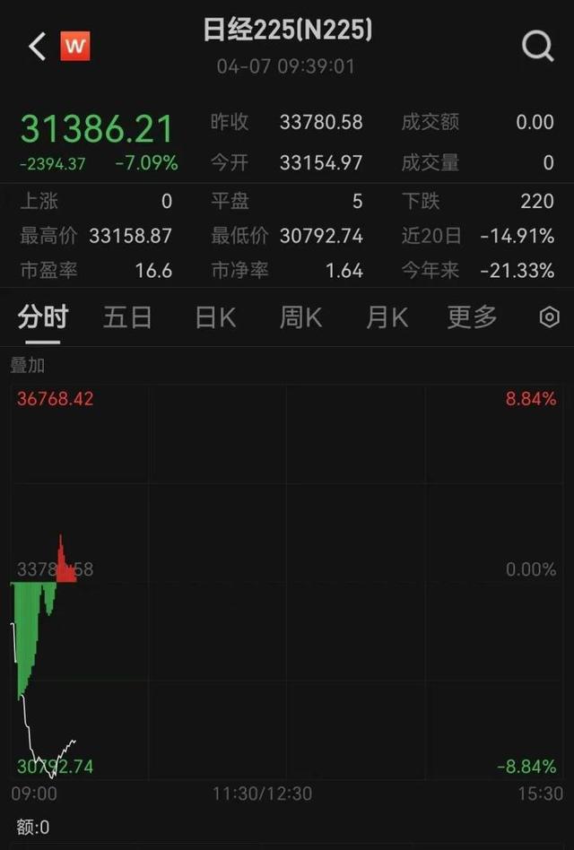 全球金融市场巨震！A股开盘：三大股指集体下跌