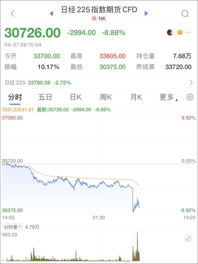 全球金融市场巨震！A股开盘：三大股指集体下跌