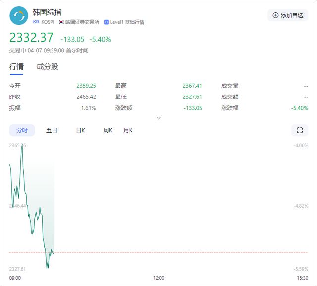 全球金融市场巨震！A股开盘：三大股指集体下跌
