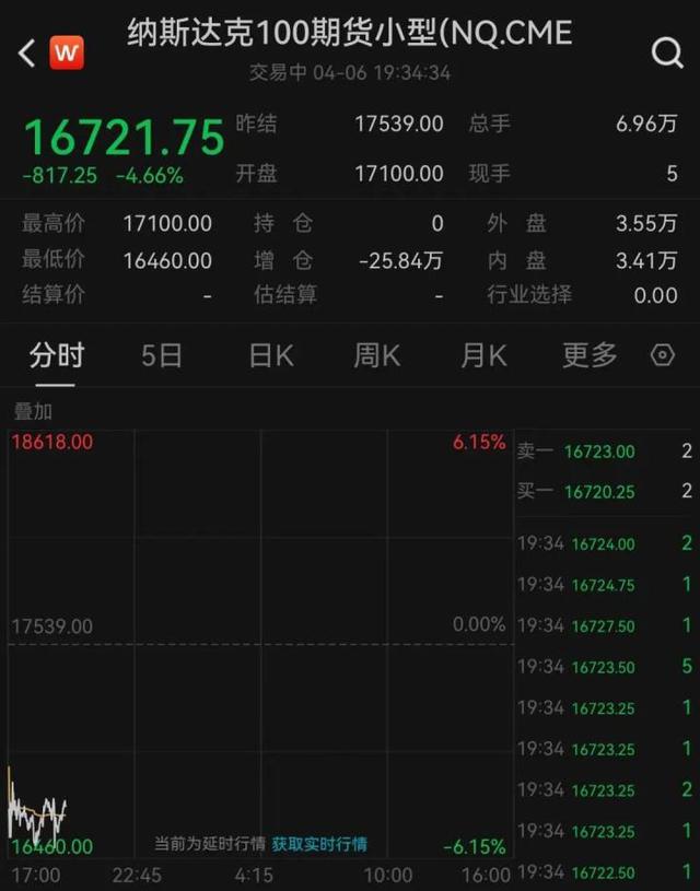 全球金融市场巨震！A股开盘：三大股指集体下跌
