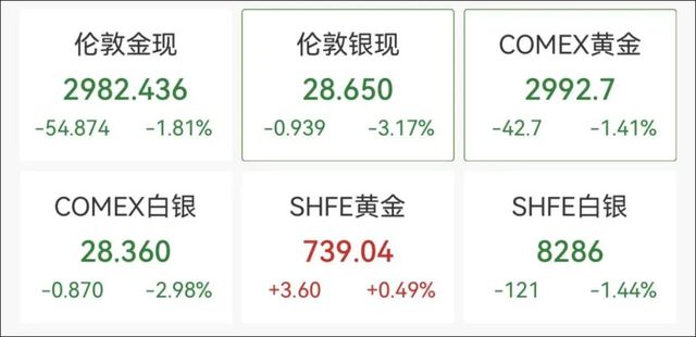 全球金融市场巨震！A股开盘：三大股指集体下跌