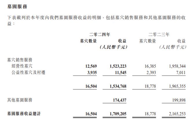 80亿殡葬龙头福寿园去年净利润腰斩，高价墓穴滞销