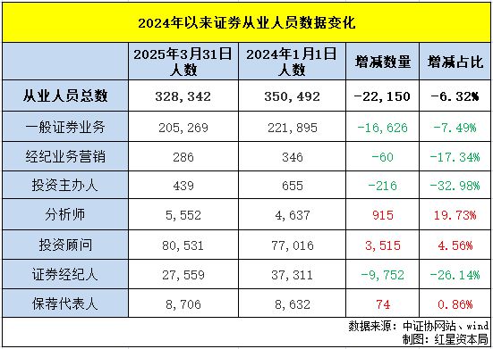券商从业人员去年以来净流出超2万人，投顾、分析师等人数逆势增长