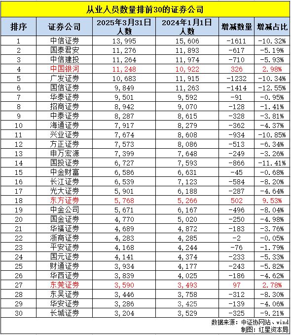 券商从业人员去年以来净流出超2万人，投顾、分析师等人数逆势增长