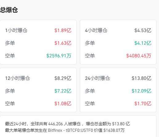 比特币一度跌破75000美元，加密货币集体跳水，超44万人爆仓