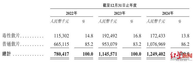 四川新荷花冲击港股IPO，年赚12亿，为中国第二大中药饮片供应商