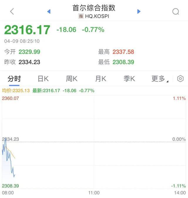 日韩股市，开盘跳水！