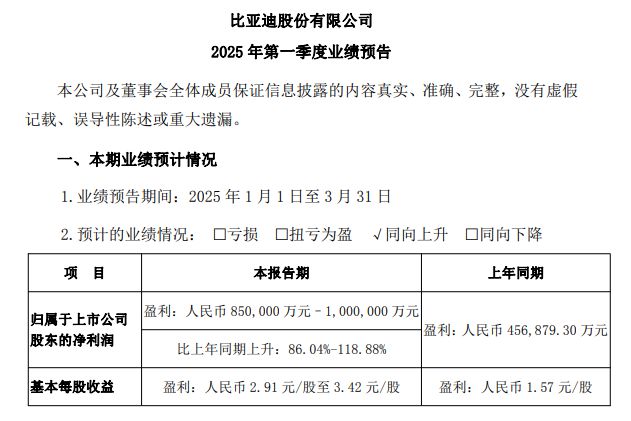 比亚迪预计一季度净利润85亿元-100亿元，销量100万辆创新高
