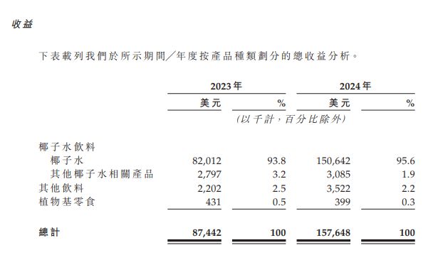 去年收入超11亿元，泰国椰子水品牌if赴港IPO