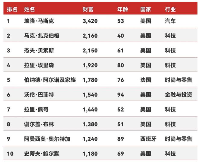 2025福布斯全球亿万富豪榜发布，雷军排第32位，是今年财富增长最多的人