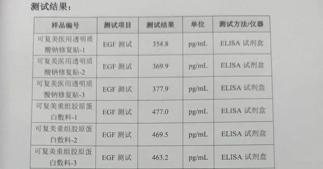 可复美被质疑产品添加EGF，凌晨回应“未添加”，该品牌去年营收45亿元