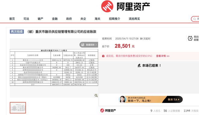 重庆一公司约9827万元的应收账款上架拍卖，最终2.85万元低价成交