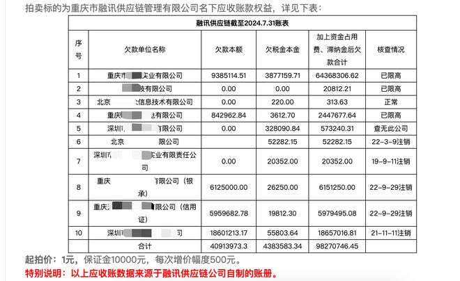 重庆一公司约9827万元的应收账款上架拍卖，最终2.85万元低价成交